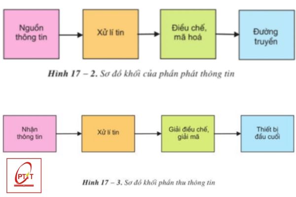 Hệ thống viễn thông là gì? Phân loại, vai trò hệ thống viễn thông 